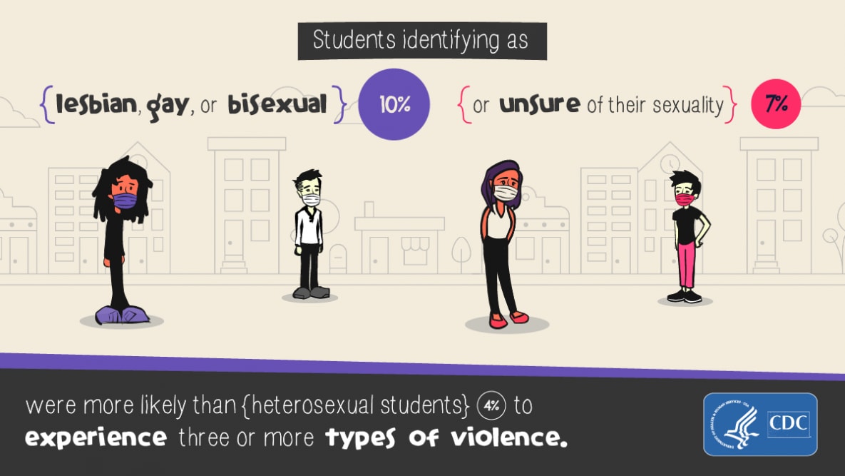 Students identifying as lesbian, gay, bisexual, or unsure were more likely to experience 3 or more types of violence.