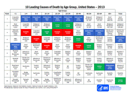 10 Leading Causes of Death by Age Group, United States - 2013