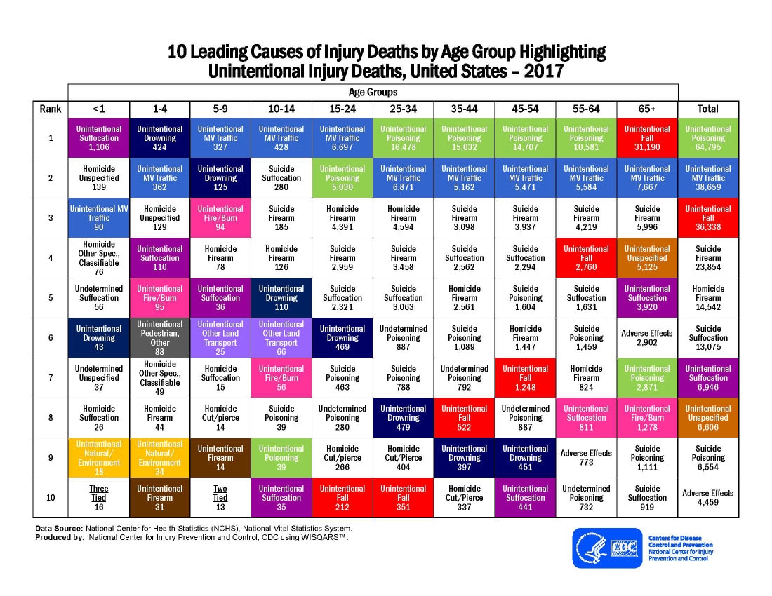10 Leading Causes of Injury Deaths by Age Group Highlighting Unintentional Injury Deaths, United States – 2017
