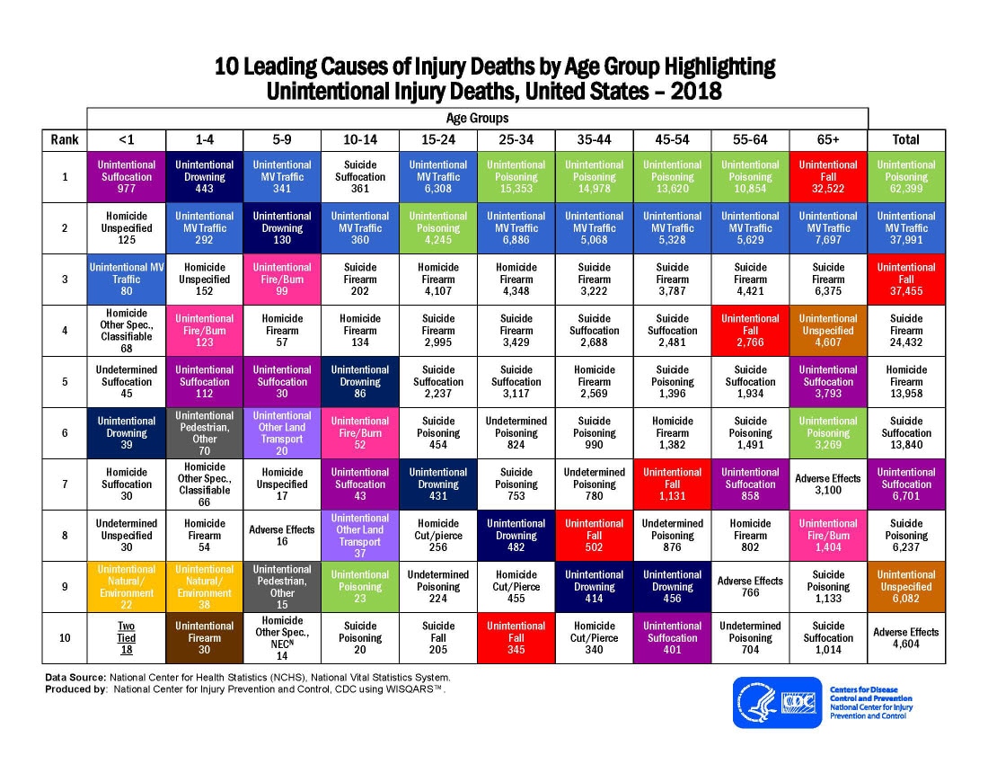 10 Leading Causes of Injury Deaths by Age Group Highlighting Unintentional Injury Deaths, United States - 2018