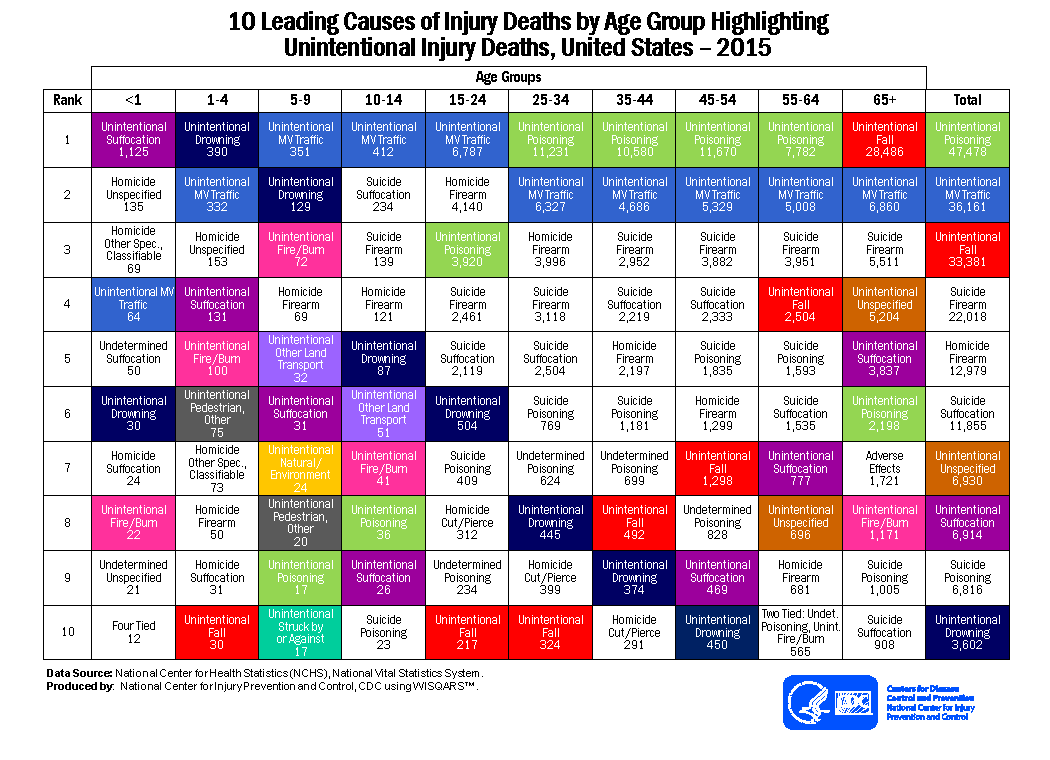 Ten Leading Causes Of Death And Charts