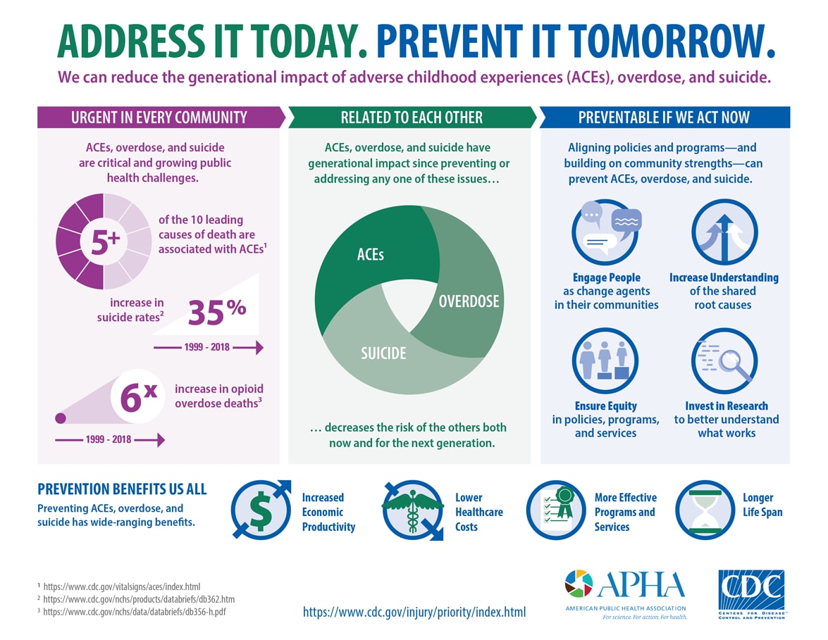 APHA infographic describing how we can reduce the generational impact of adverse childhood experiences (ACEs), overdose and suicide.