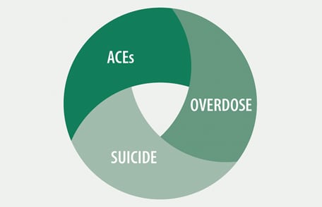Illustration describing ACEs, overdose, and suicide as related issues
