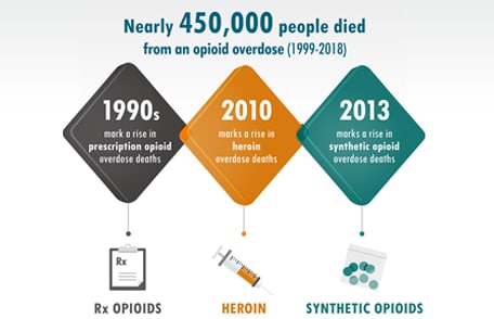Illustration of the rise in opioid overdose deaths 1999-2018