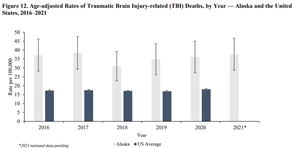 Figure 12. Age-adjusted Rates of TBI-related Deaths by Year - Alaska and the US, 2016-2021