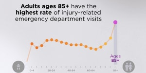 Adults ages 85+ have the highest rate of injury-related emergency department visits.