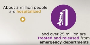 About 3 million people are hospitalized and over 25 million are treated and released from emergency departments due to injuries.