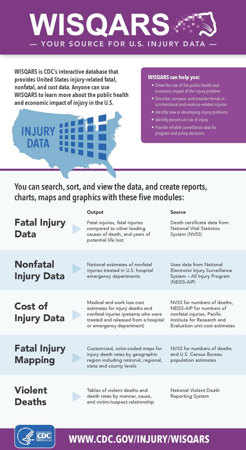 WISQARS: YOUR SOURCE FOR U.S. INJURY DATA. WISQARS is CDC%26rsquo;s interactive database that provides United States injury-related fatal, nonfatal, and cost data.