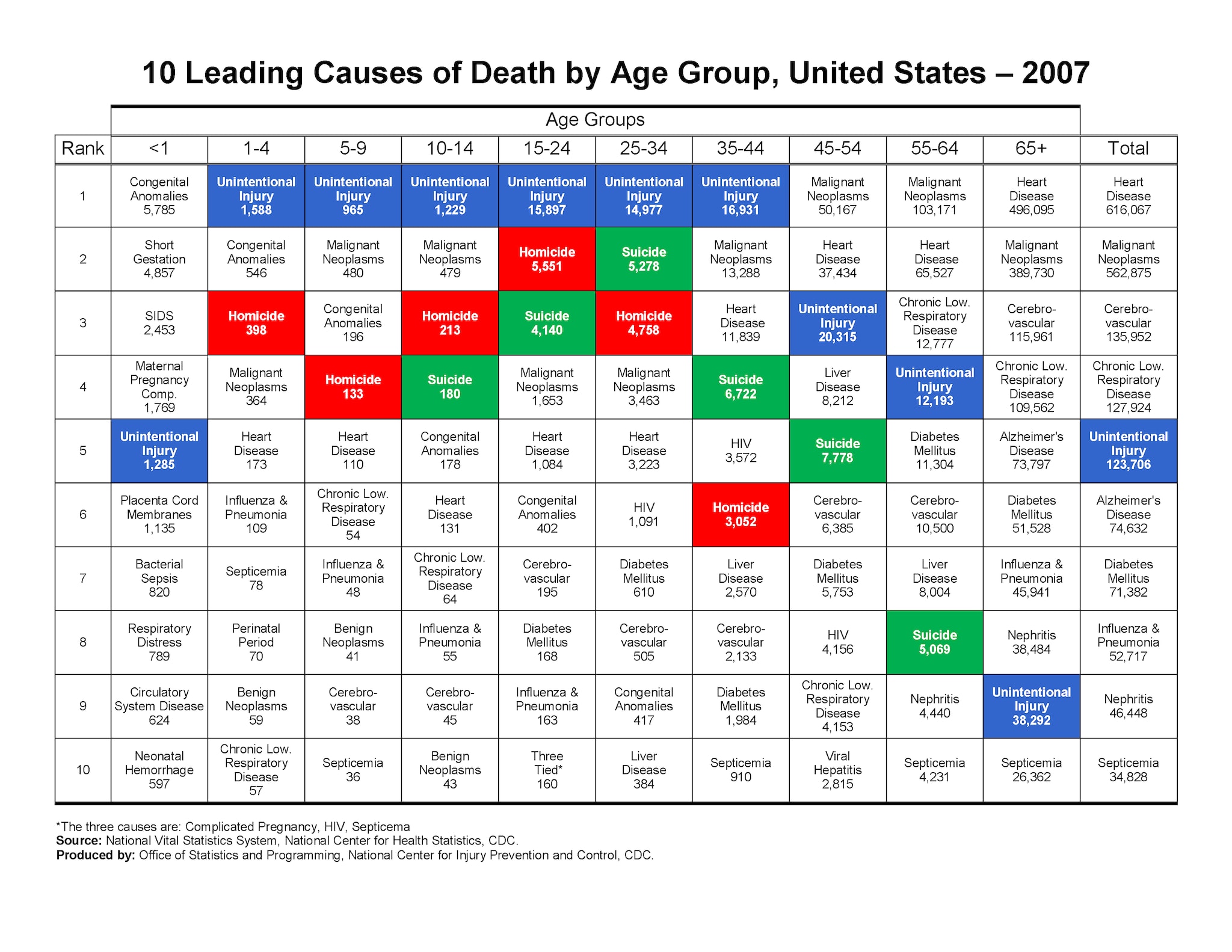 Chart Of Death