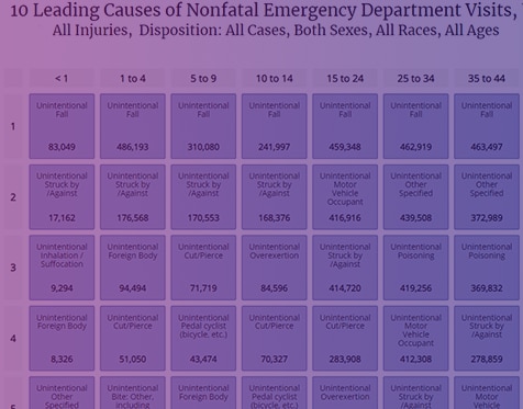 10 Leading Causes of Nonfatal Emergency Department Visits