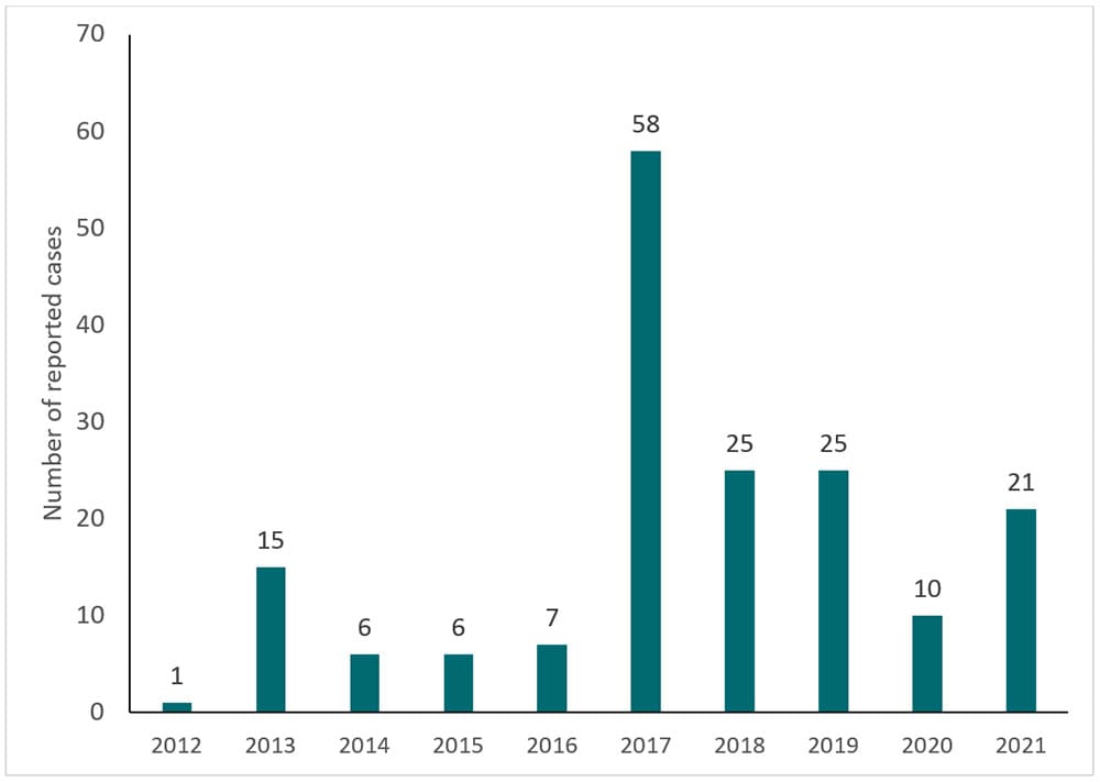 Graph showing the number of Jamestown Canyon virus neuroinvasive disease cases reported each year from 2009 through 2018. See data table below.