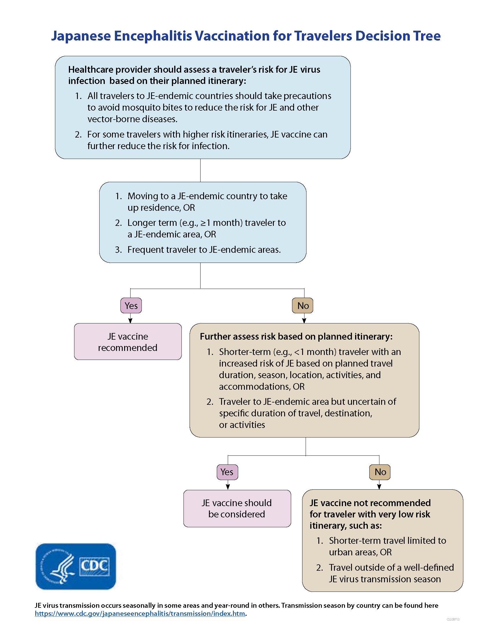 Decision tree to determine if Japanese encephalitis vaccine is recommended for certain travelers.