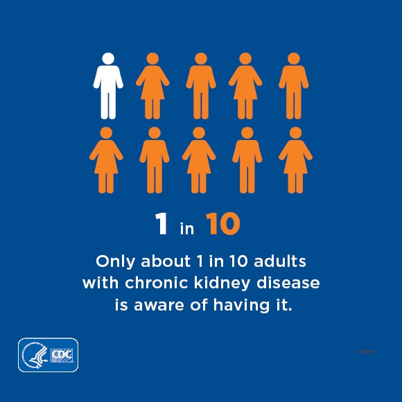 Only 1 in 10 adults with chronic kidney disease is aware of having it