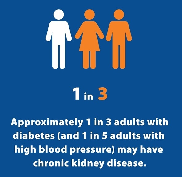 approximately 1 in 3 people with diabetes also have chronic kidney disease