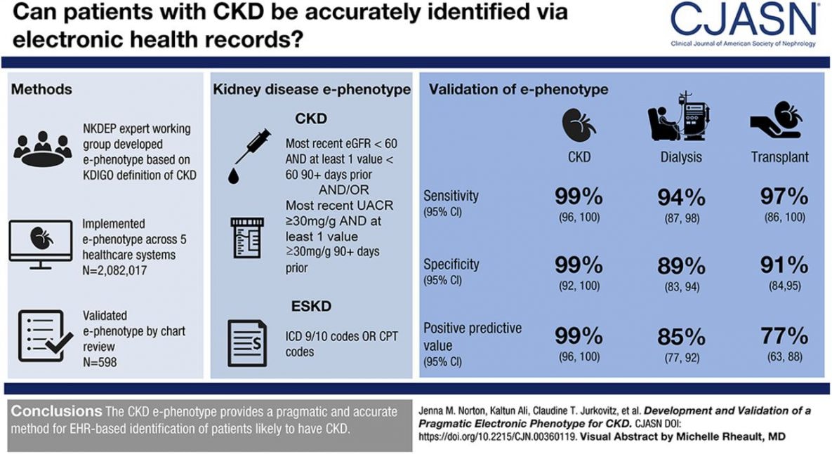 The graphic lists a set of lab tests and values to help identify patients with kidney disease in electronic health records.