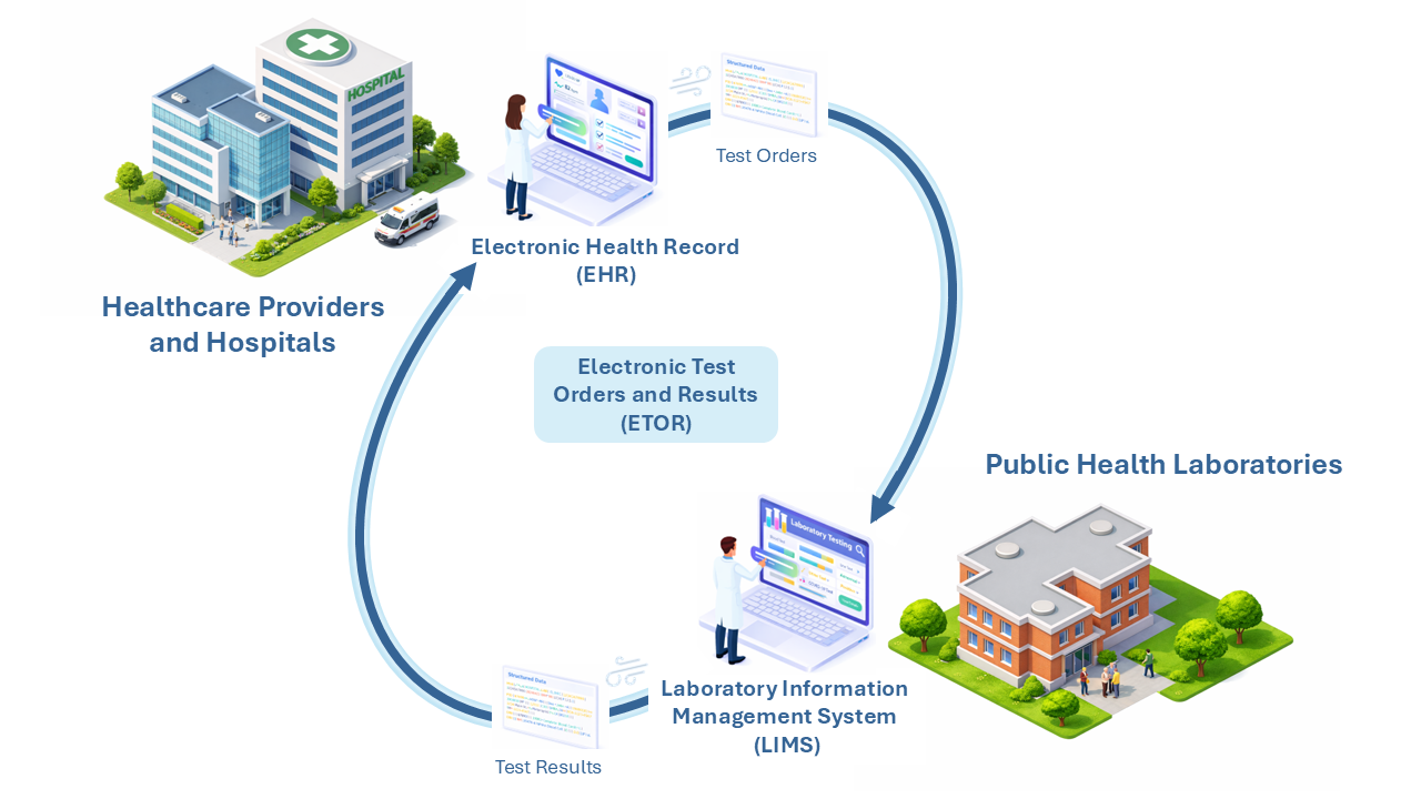 A graphic showing the cycle of ETOR with arrows from public labs to healthcare providers.