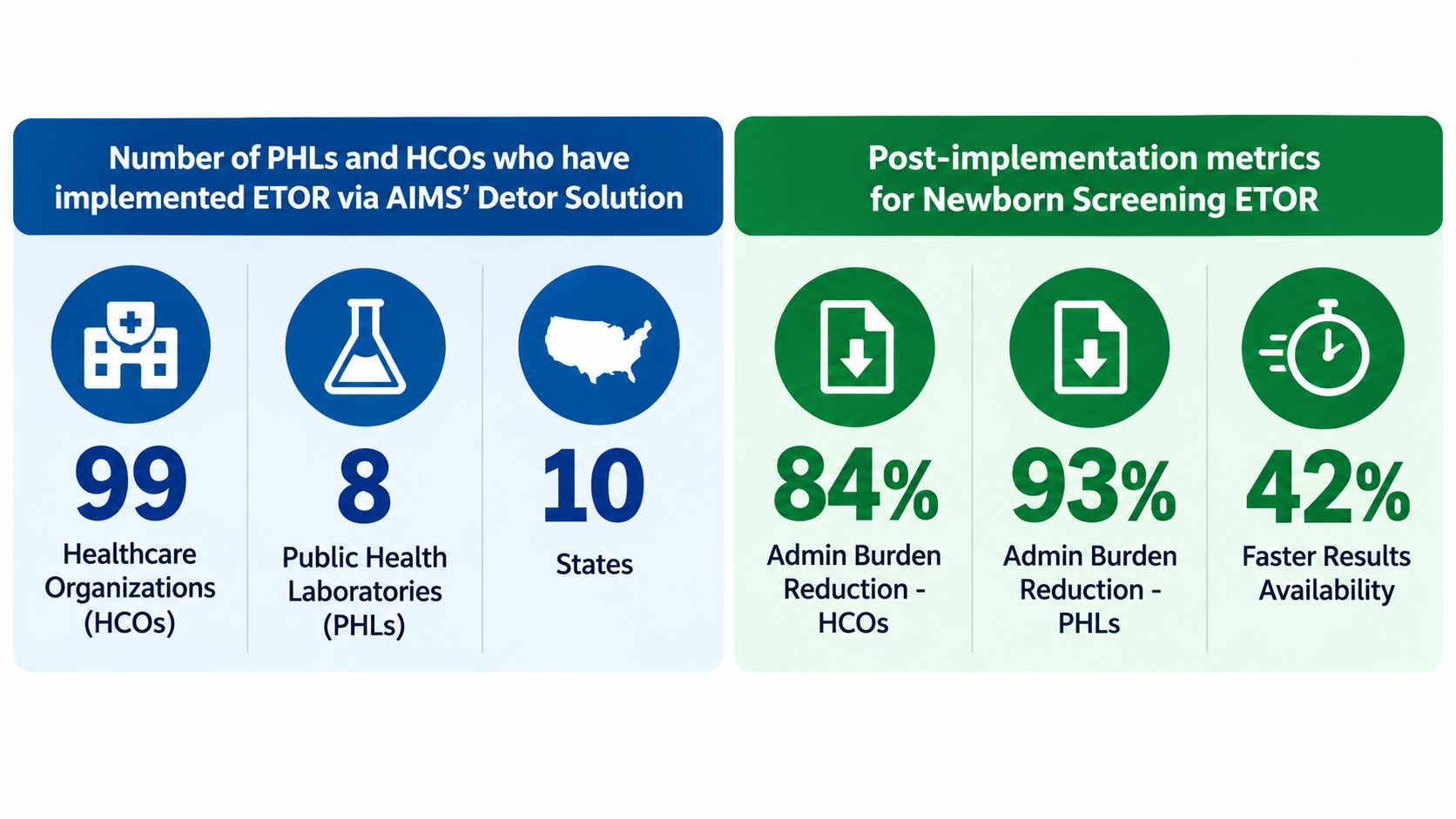 9 states, 8 public labs, 97 healthcare orgs. 42% faster results, 93% phl reduction, 84% hco reduction.
