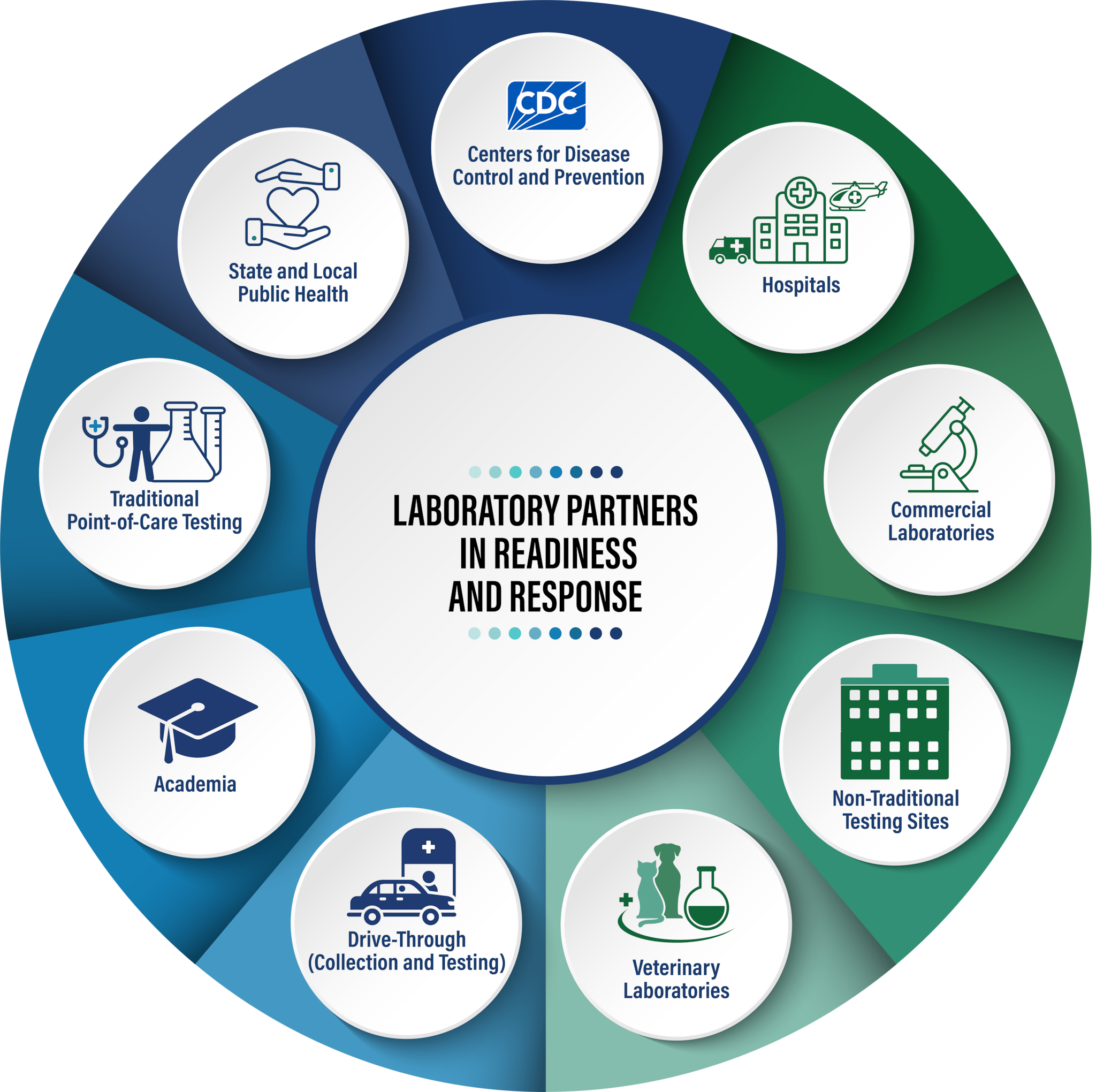 Laboratory Partners in Readiness and Response