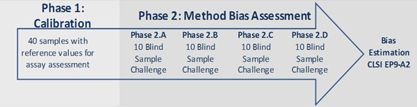 Schematic of the HoSt and VDSCP phases (calibration and method bias assessment) to achieve bias estimation