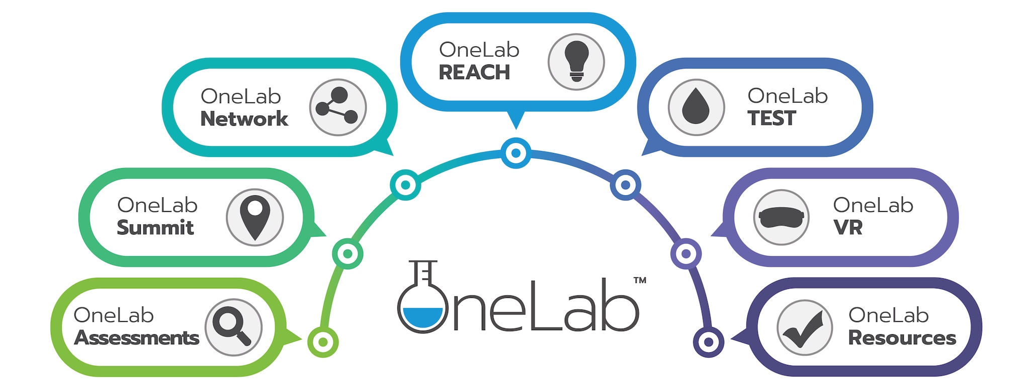 One circle with OneLab Initiative logo surrounded by a semi-circle with seven tabs coming off of it.