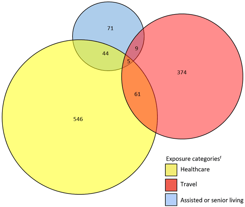Figure 6a. Number of reported confirmed cases and deaths of Legionnaires’ disease by exposure category—SLDSS, complete reporting jurisdictions, 2014.