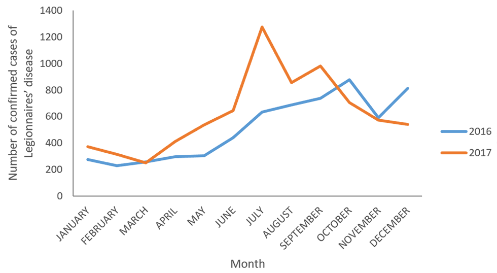 Figure 2: Number of reported confirmed cases of Legionnaires’ disease by month and year—NNDSS, United States, 2016 and 2017.
