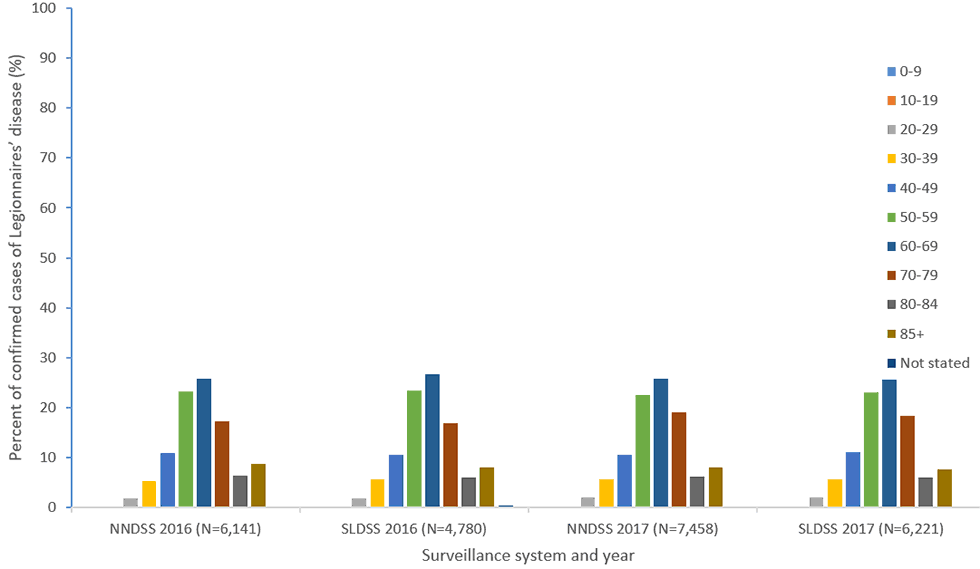 Figure 4a: Percent of reported confirmed cases of Legionnaires’ disease by age group and year—NNDSS and SLDSS, United States, 2016 and 2017.