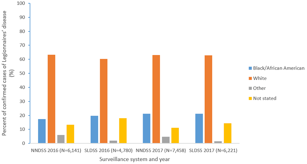 Figure 4c: Percent of reported confirmed cases of Legionnaires’ disease by race and year—NNDSS and SLDSS, United States, 2016 and 2017.