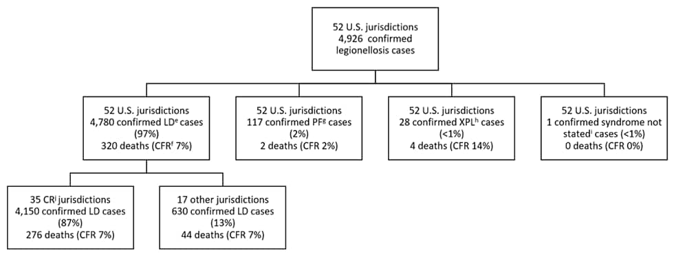 Figure 5a: Reported confirmed cases of legionellosis by syndrome and completeness of jurisdictional reporting—SLDSS, United States, 2016.