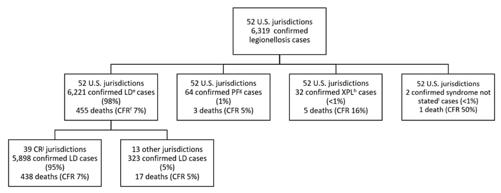 Figure 5b: Reported confirmed cases of legionellosis by syndrome and completeness of jurisdictional reporting—SLDSS, United States, 2017.