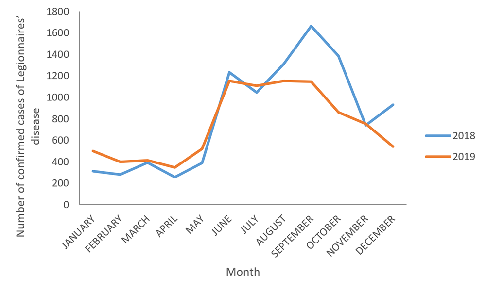 Figure 2. Number of reported confirmed cases of Legionnaires’ disease by month and year—NNDSS, United States, 2018 and 2019