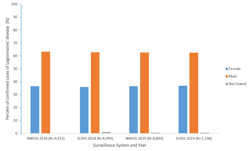 Figure 4b. Percent of reported confirmed cases of Legionnaires’ disease by sex and year—NNDSS and SLDSS, United States, 2018 and 2019