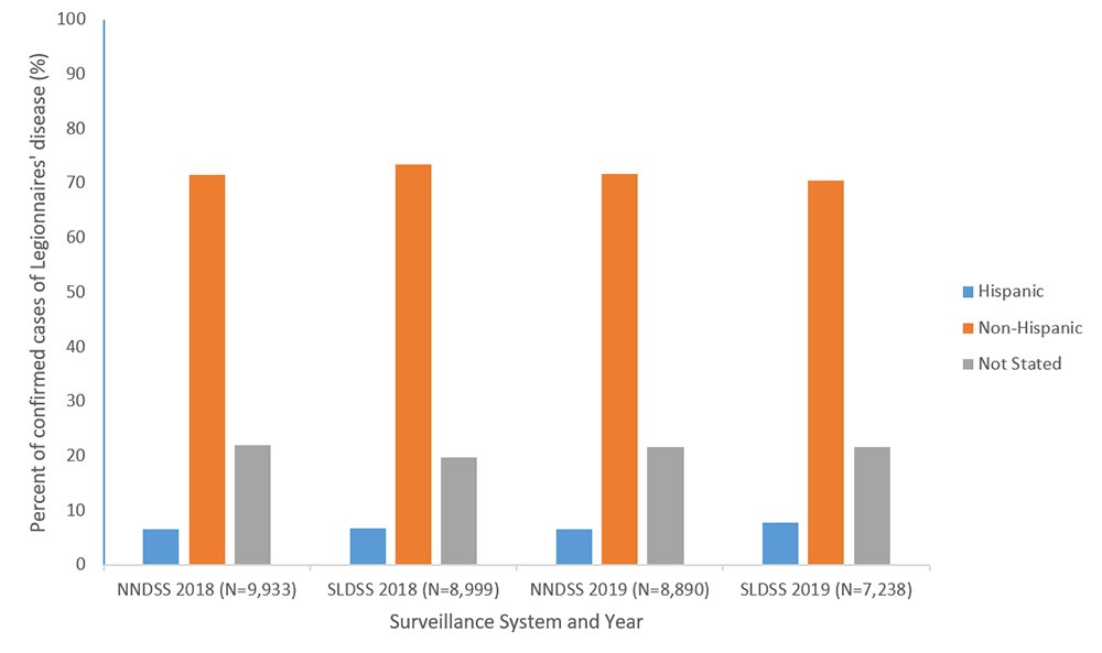 Figure 4d. Percent of reported confirmed cases of Legionnaires’ disease by ethnicity and year—NNDSS and SLDSS, United States, 2018 and 2019