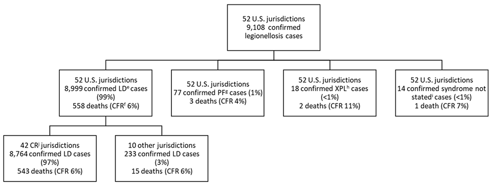 Figure 5a. Reported confirmed cases of legionellosis by syndrome and completeness of jurisdictional reporting—SLDSS, United States, 2018