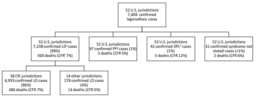 Figure 5b. Reported confirmed cases of legionellosis by syndrome and completeness of jurisdictional reporting—SLDSS, United States, 2019