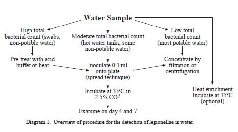 Diagram 1. Overview of procedure for the detection of legionellae in water.