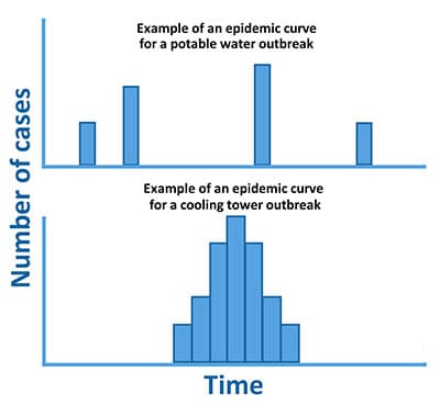 Things to Consider Outbreak Investigations - Epi Curve Examples.