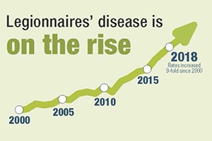 Legionnaires' disease is on the rise. Arrow pointing upwards with points: 2000, 2005, 2010, 2015, 2018 Rates increased 6-fold since 2000.