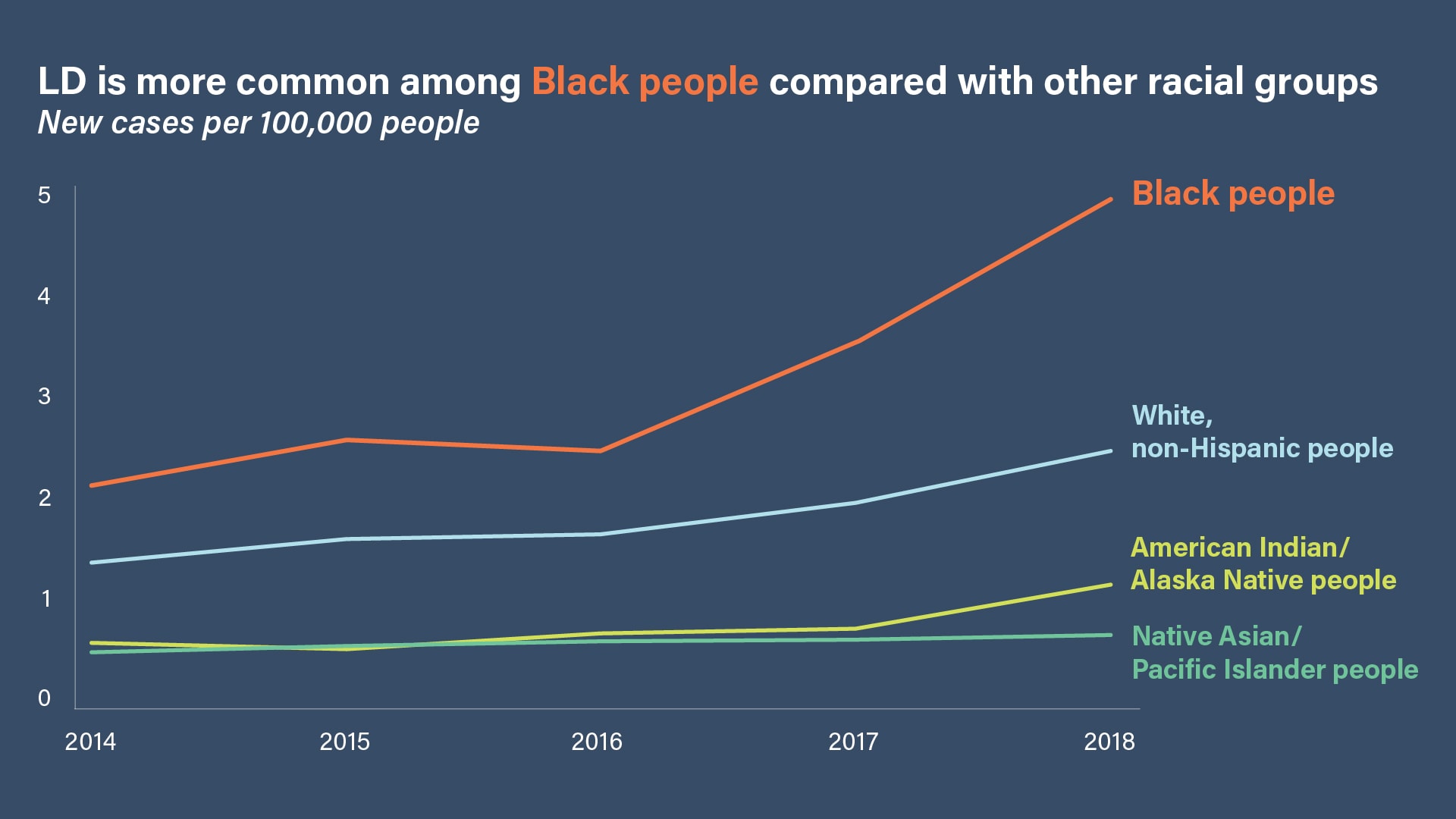 Graph with text "LD is more common among Black people compared with other racial groups (new cases per 100,000). Graphic shows trend lines for Black people, White non-Hispanic people, American Indian/Alaska Native people and Native Asian/Pacific Islander people. The line for Black people is highest and going up faster than other groups.