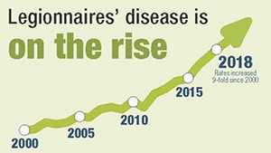 Legionnaires' disease is on the rise.
