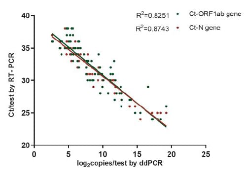 Figure showing correlation between RT-PCR and ddPCR results