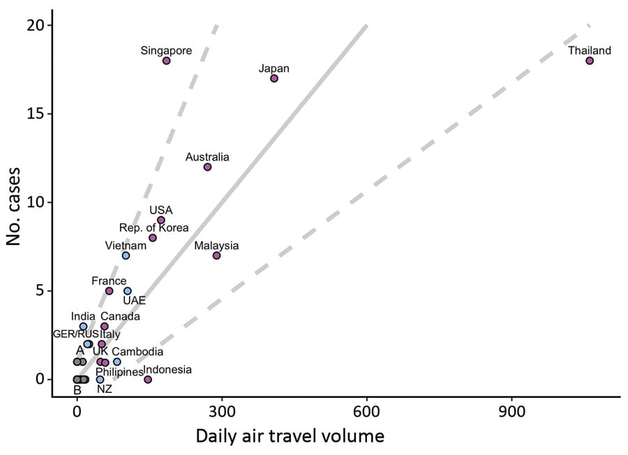 Regression plot from Salazar et al. shows the number of possible undetected COVID-19 cases by daily air travel volume from Wuhan, China.