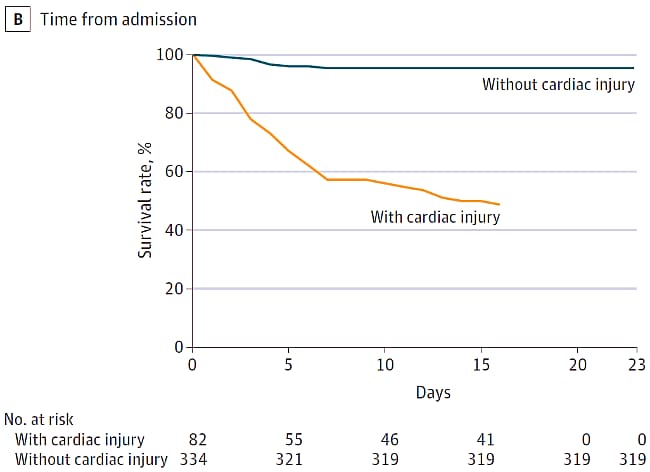 Kaplan-Meier survival curves among COVID-19 patients with and without cardiac injury by time from admission