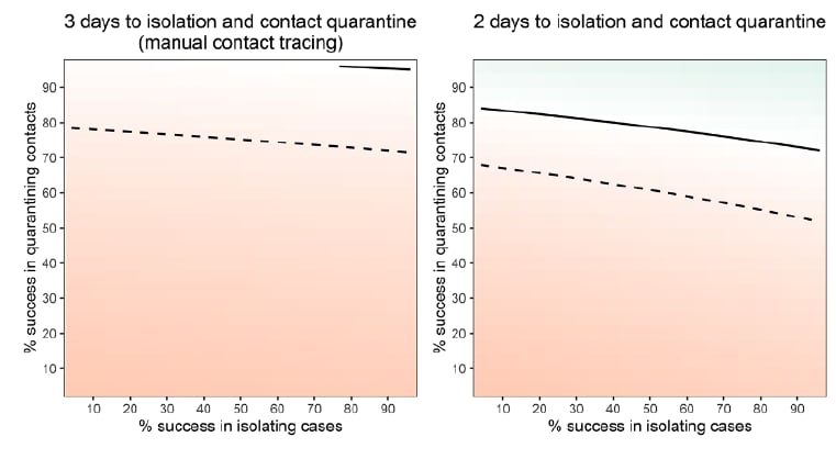 Figure displays the exponential growth rate of the epidemic (r) at differing levels of success quarantining contacts (left axis) and of isolating cases (bottom axis).