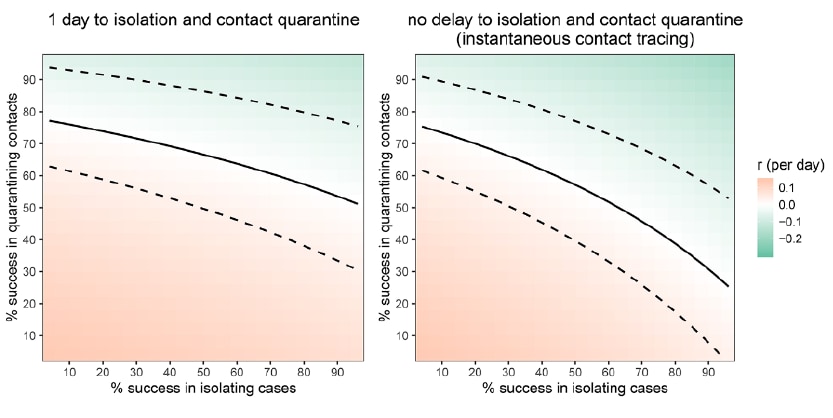 Figure displays the exponential growth rate of the epidemic (r) at differing levels of success quarantining contacts (left axis) and of isolating cases (bottom axis).