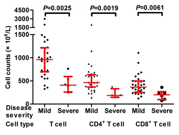 Figure 2: T cell counts in mild vs. severe COVID-19 patient blood specimens at 3-5 days after disease onset.