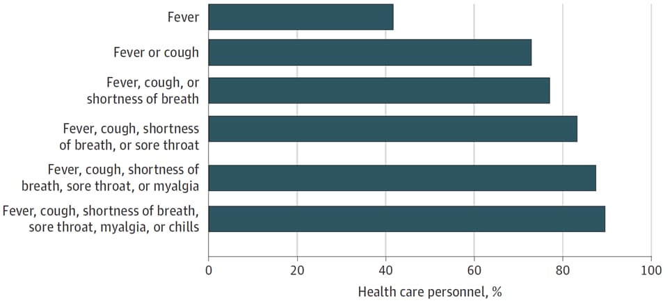 Combinations of symptoms among health care personnel at onset of COVID-19 (N=48)