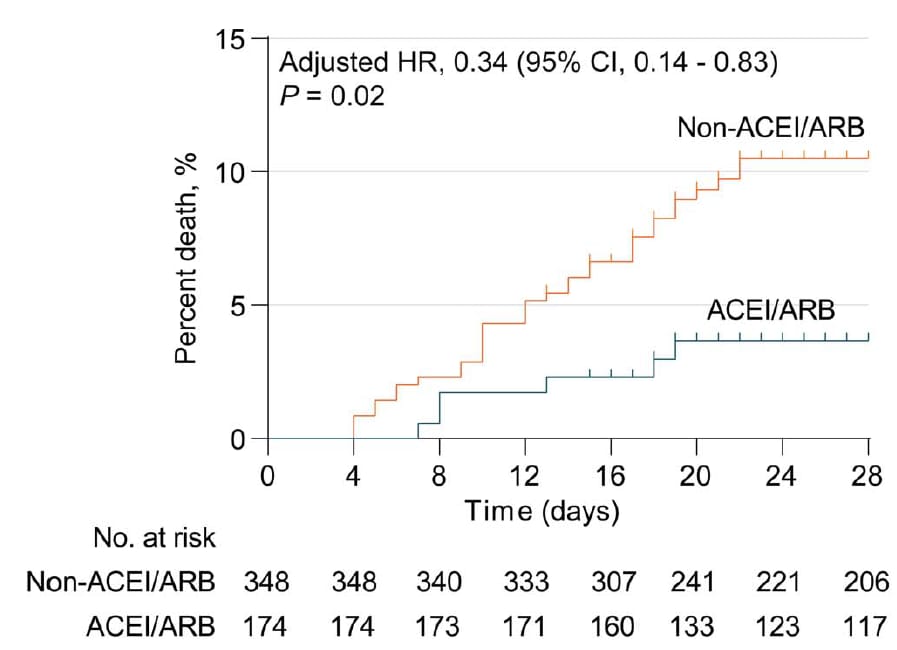 Figure shows Kaplan-Meier Curves for cumulative probability of mortality during 28-day follow up of ACEI/ARB (n=188) and non-ACEI/ARB (n=940) groups  in propensity score-matched Cox model (Figure 1)