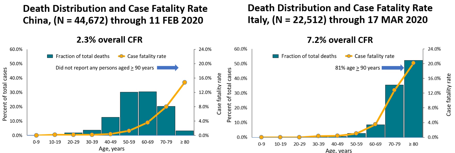 Death distribution and case fatality rate in China and Italy.