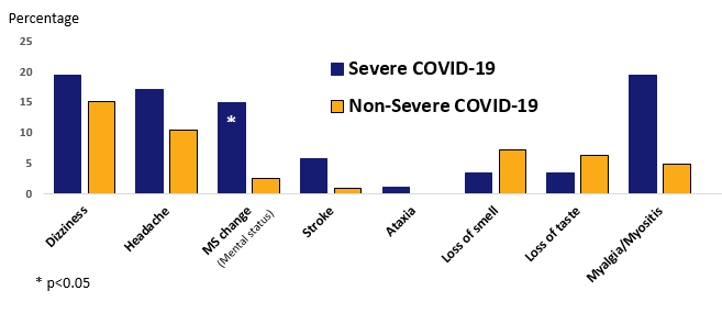 Nervous system symptoms among patients with COVID-19.